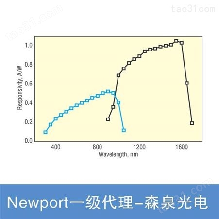 Newport高动态范围近红外功率传感器，950-1630 nm 光探测器